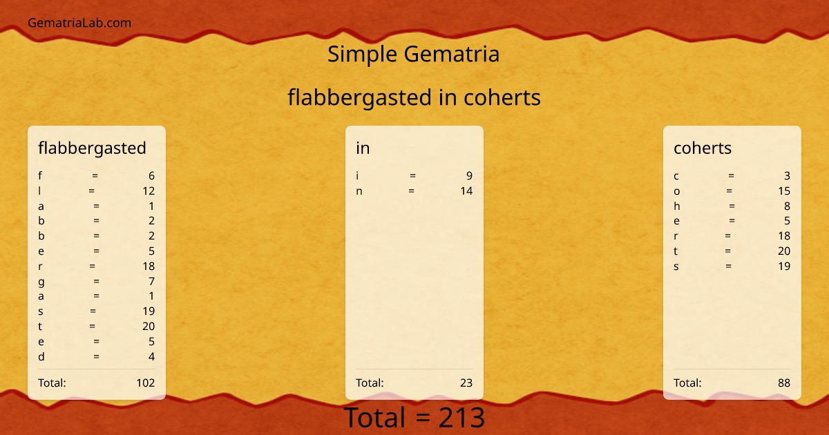 flabbergasted in coherts in simple Gematria